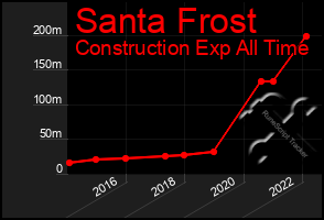 Total Graph of Santa Frost