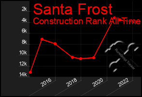 Total Graph of Santa Frost