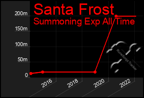 Total Graph of Santa Frost