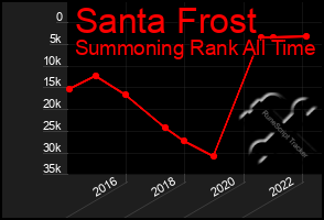 Total Graph of Santa Frost