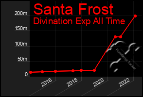 Total Graph of Santa Frost