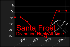 Total Graph of Santa Frost