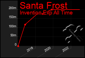 Total Graph of Santa Frost