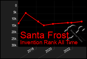 Total Graph of Santa Frost