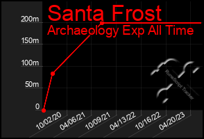 Total Graph of Santa Frost