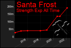 Total Graph of Santa Frost