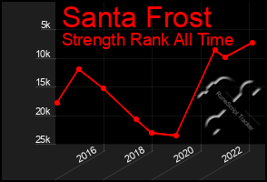 Total Graph of Santa Frost