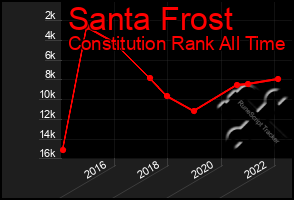 Total Graph of Santa Frost