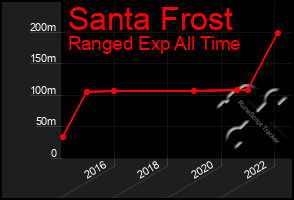 Total Graph of Santa Frost