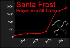 Total Graph of Santa Frost