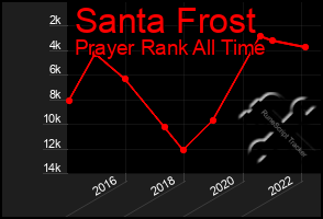 Total Graph of Santa Frost