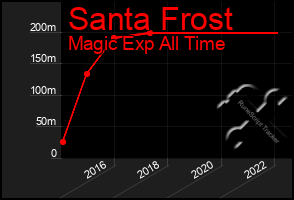 Total Graph of Santa Frost