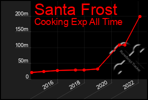 Total Graph of Santa Frost