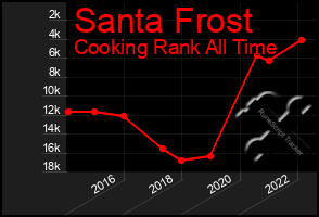 Total Graph of Santa Frost