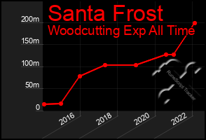 Total Graph of Santa Frost