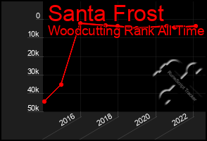 Total Graph of Santa Frost