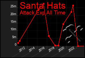 Total Graph of Santa Hats