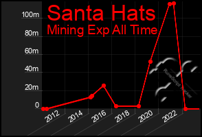 Total Graph of Santa Hats