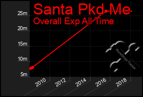 Total Graph of Santa Pkd Me