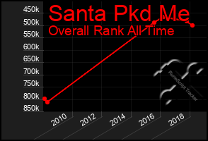 Total Graph of Santa Pkd Me