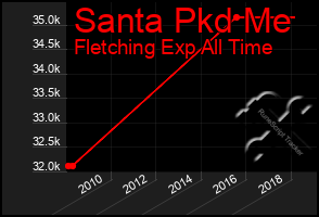 Total Graph of Santa Pkd Me