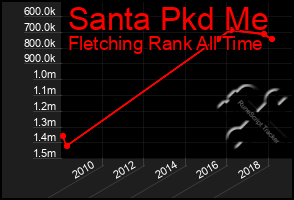 Total Graph of Santa Pkd Me