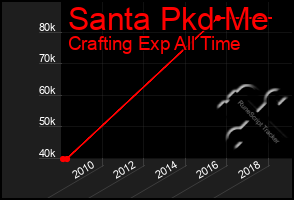 Total Graph of Santa Pkd Me