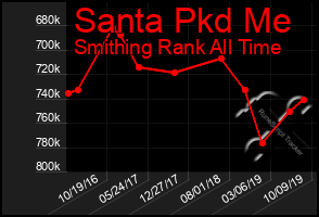 Total Graph of Santa Pkd Me