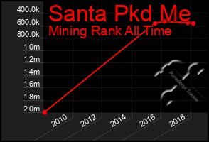 Total Graph of Santa Pkd Me