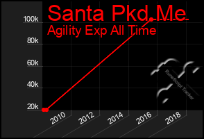 Total Graph of Santa Pkd Me