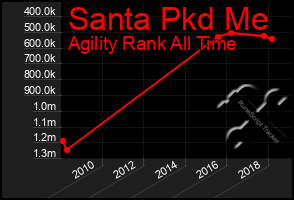 Total Graph of Santa Pkd Me