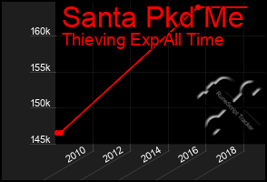 Total Graph of Santa Pkd Me