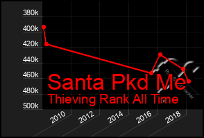 Total Graph of Santa Pkd Me