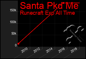 Total Graph of Santa Pkd Me