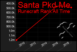 Total Graph of Santa Pkd Me