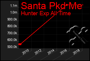 Total Graph of Santa Pkd Me