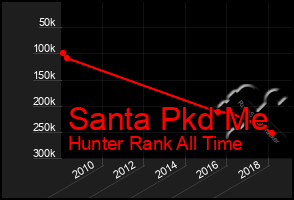 Total Graph of Santa Pkd Me