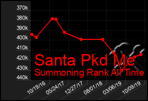 Total Graph of Santa Pkd Me