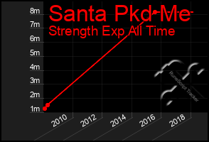 Total Graph of Santa Pkd Me