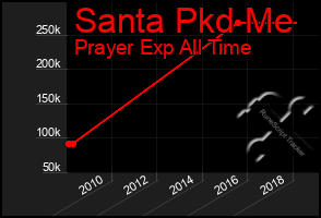 Total Graph of Santa Pkd Me