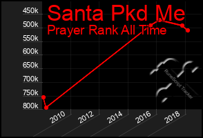 Total Graph of Santa Pkd Me