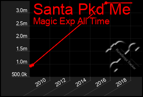 Total Graph of Santa Pkd Me