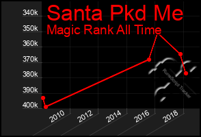 Total Graph of Santa Pkd Me