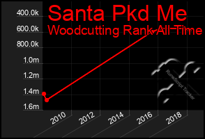 Total Graph of Santa Pkd Me