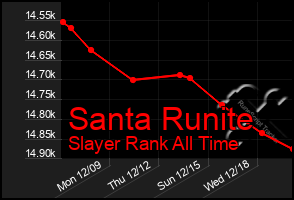 Total Graph of Santa Runite