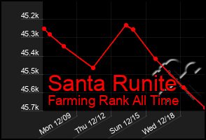 Total Graph of Santa Runite