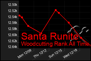 Total Graph of Santa Runite
