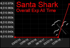 Total Graph of Santa Shark