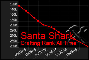 Total Graph of Santa Shark
