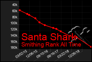 Total Graph of Santa Shark